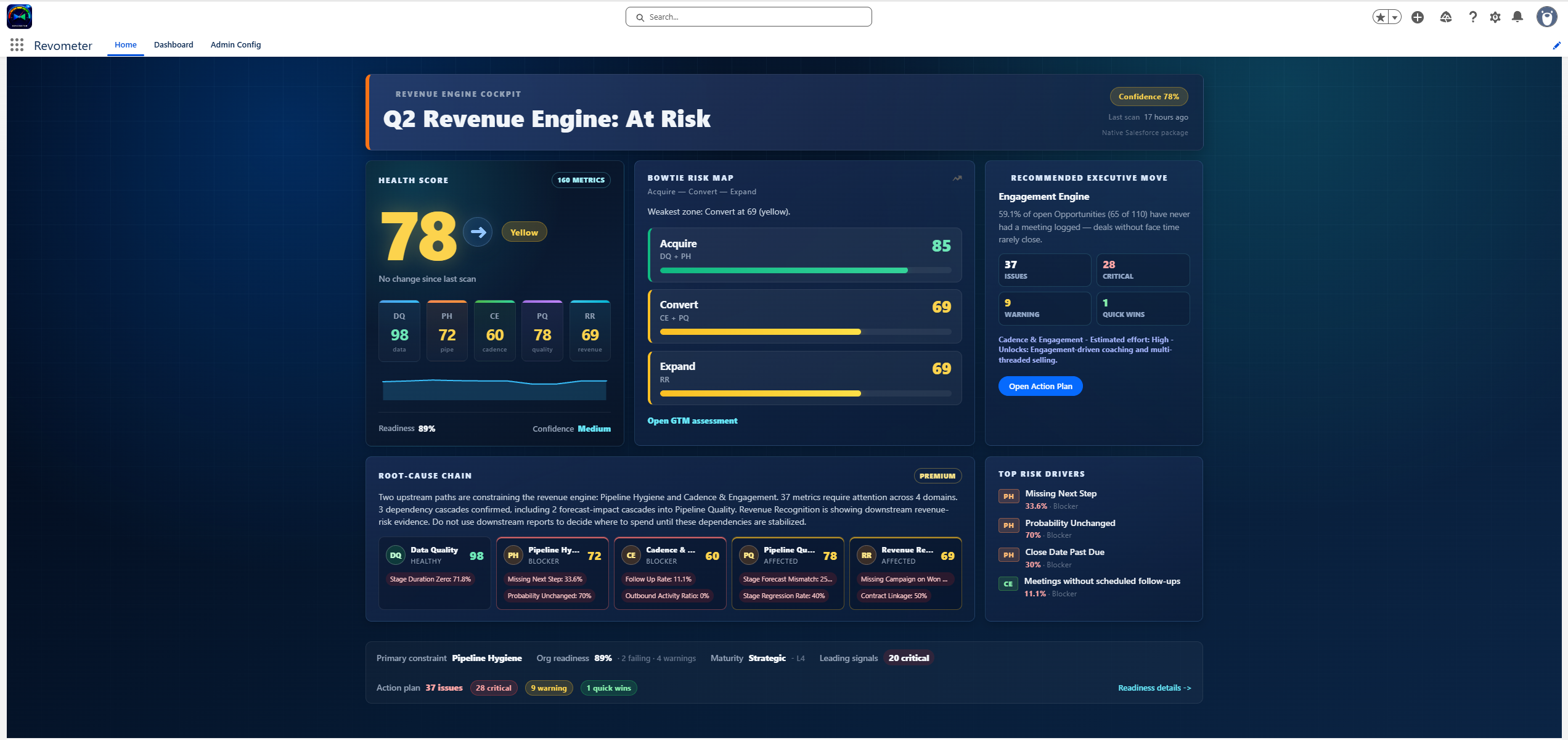 Revometer Revenue Engine Cockpit screenshot showing at-risk score, trend arrow, Bowtie risk map, recommended move, root-cause chain, and top risk drivers.